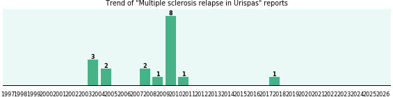 Could Urispas cause Multiple sclerosis relapse? Could Urispas cause Multiple sclerosis relapse?